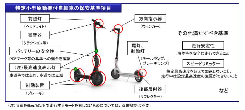 国土交通省の特定小型の解説用の図解では電動キックボードが例として使われている。