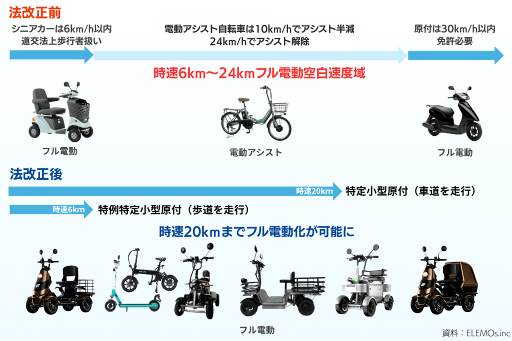 電動車の速度区分と機種の比較を示す日本語のインフォグラフィック。左から“フル電動”〜“特定小型原付”の区分と車種が並ぶ。模範の速度域を示す矢印付き図。