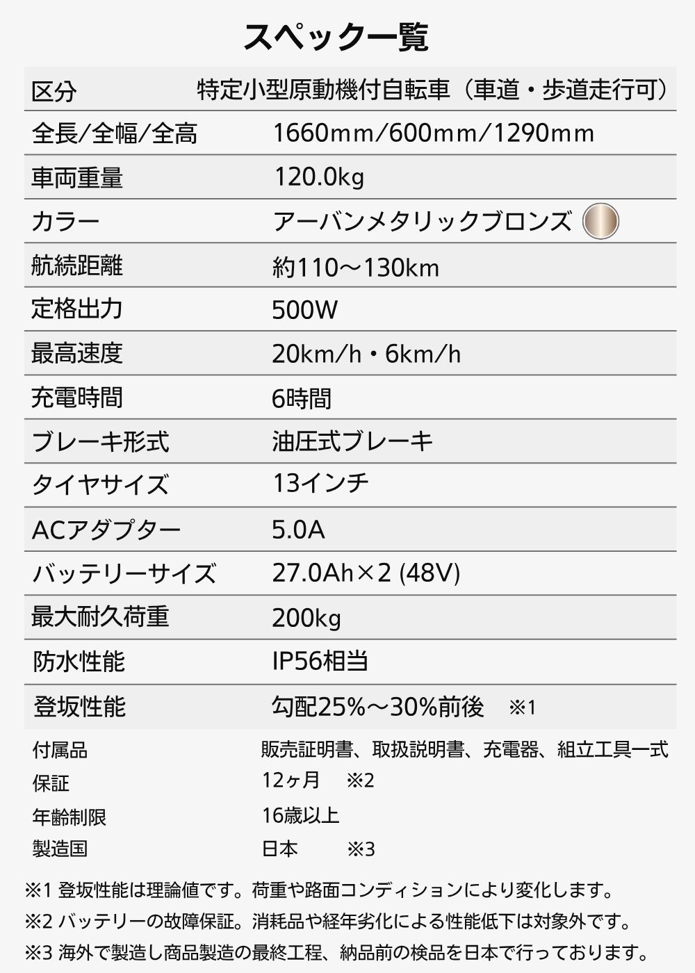 スペック一覧表。全長1660mm、重量120kg、カラー アーバンメタリックブロンズ、航続距離約110–130km、最高速度20km/h、充電6時間、27.0Ah×2(48V)バッテリー、IP56、防水性あり。