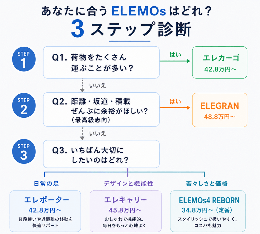 ELEMOsの車両選び診断 | ELEMOs 3-step diagnosis flowchart (Japanese): Q1–Q3 lead to products and prices (エレカーゴ 42.8万, ELEGRAN 48.8万, ELEMOS4 REBORN 34.8万).