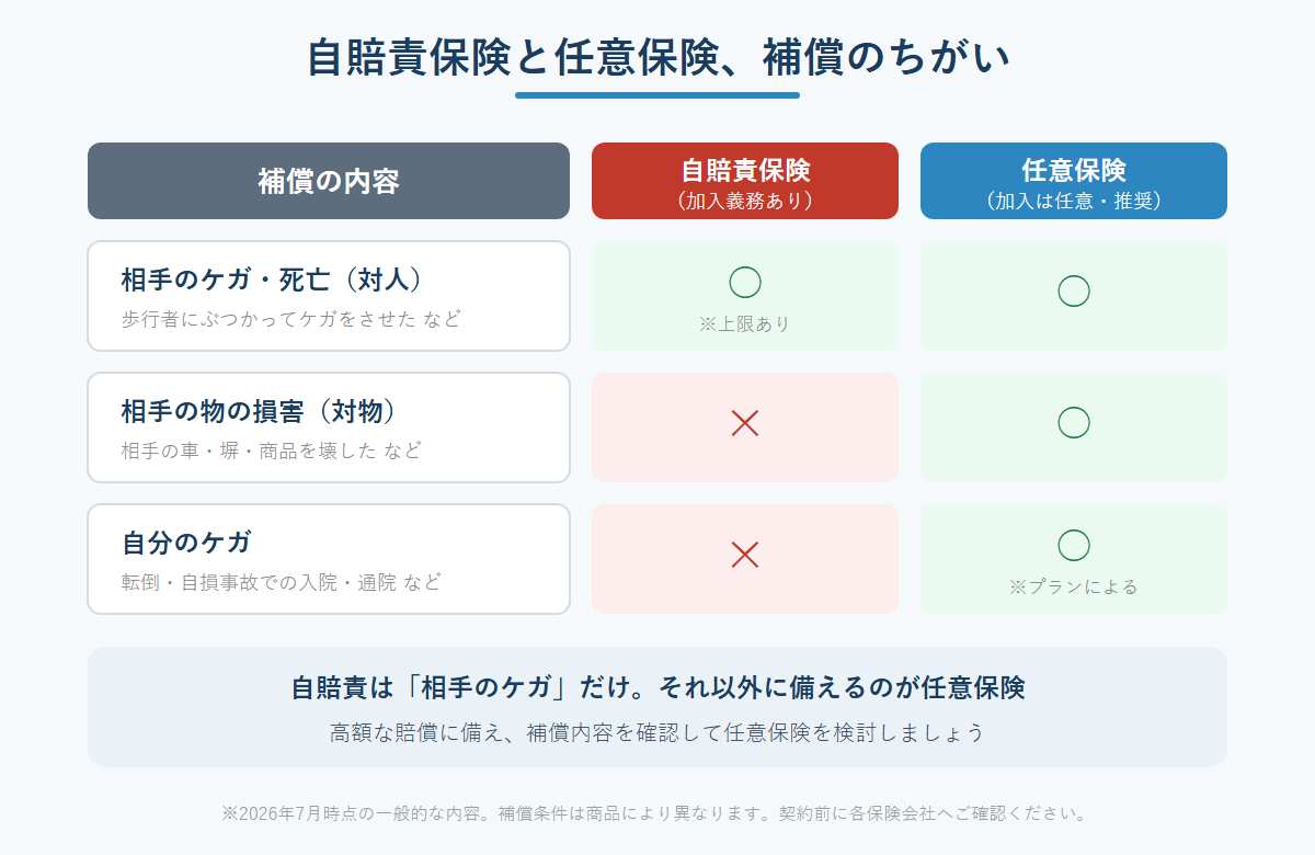 自賠責保険が補償するのは相手のケガのみで、相手の物・自分のケガ・自分の車両の損害は任意保険でカバーすることを示した図解