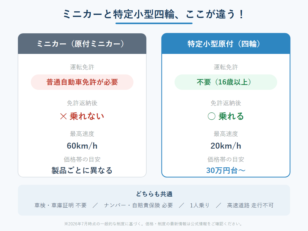 ミニカーと特定小型四輪の違いをまとめた比較表