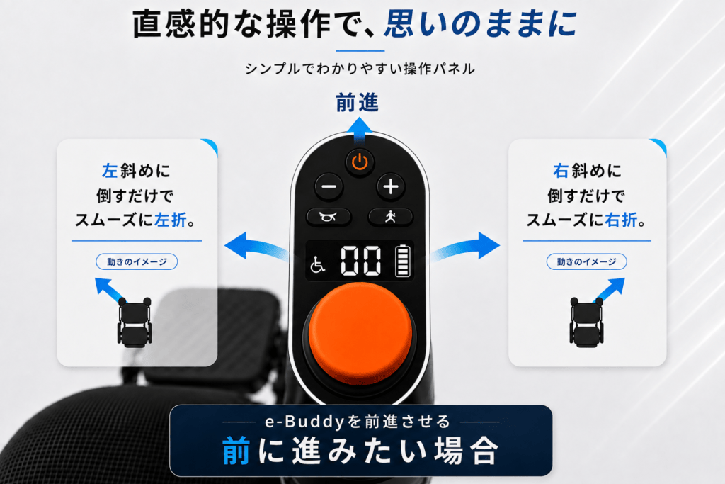 リモコン型操作デバイスの使い方を示すインフォグラフィック。左へ倒すと左折、右へ倒すと右折、前進を示す矢印と大きなオレンジボタンが中央に配置。