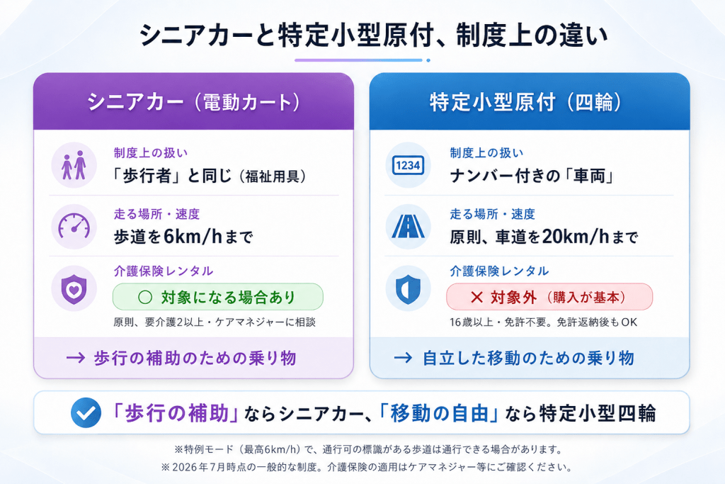rental-comparison | ELEMOs 左側にシニアカー(電動カート)と右側に特定小型原付(四輪)の比較を示す情報図。各項目は扱い・速度・適用条件の違いを説明する。