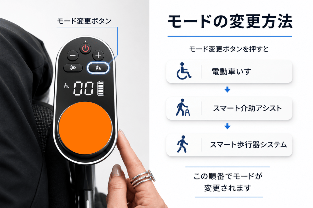 黒いリモコンの大きなオレンジ色ボタンを指で押す手元。右側は日本語のモード変更ガイドが並ぶ画面。